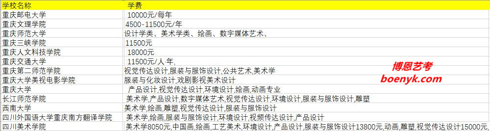 重慶市開設(shè)美術(shù)類專業(yè)院校大全