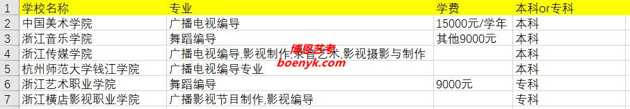 浙江省開設(shè)編導(dǎo)類專業(yè)院校大全