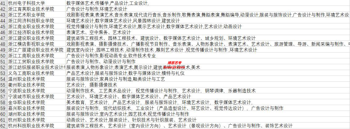 浙江省開設(shè)藝術(shù)類專業(yè)院校大全