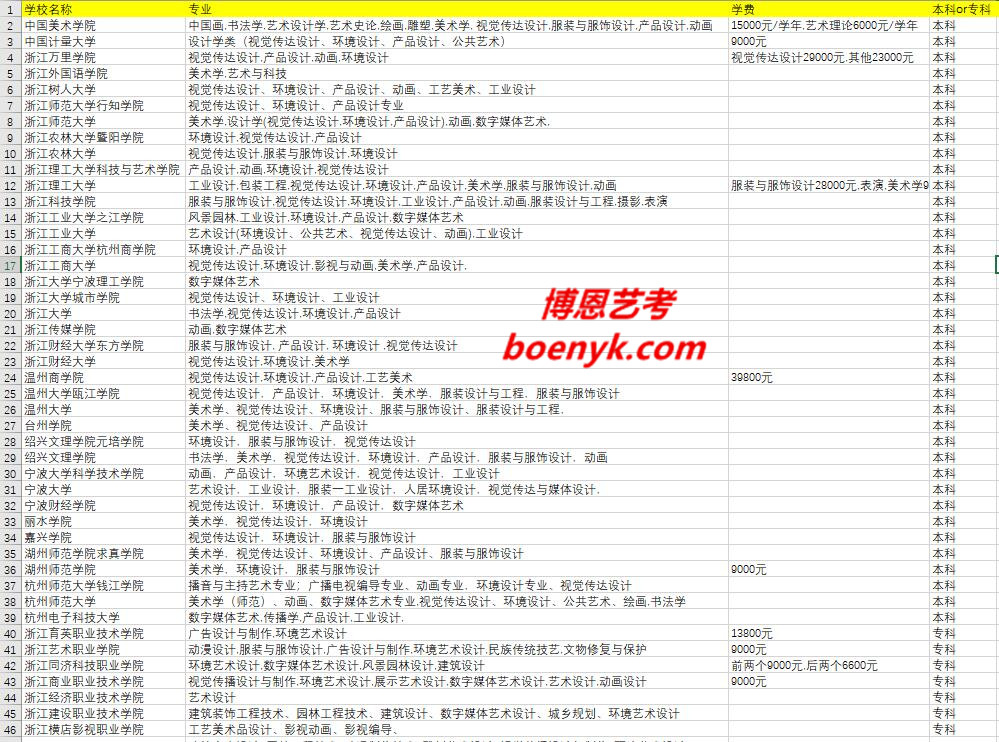 浙江省開設(shè)美術(shù)類專業(yè)院校大全