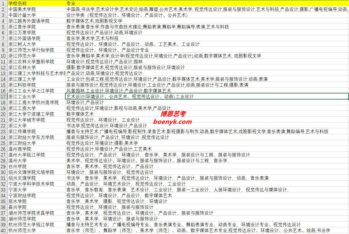 浙江省開設(shè)藝術(shù)類專業(yè)院校大全