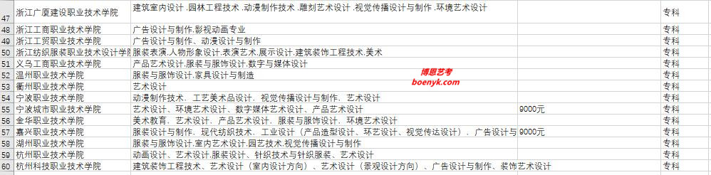 浙江省開設(shè)美術(shù)類專業(yè)院校大全