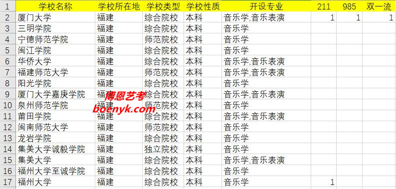 福建開設美術類專業(yè)院校大全