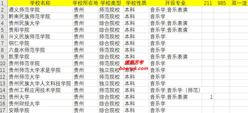 貴州開(kāi)設(shè)美術(shù)類(lèi)專(zhuān)業(yè)院校大全