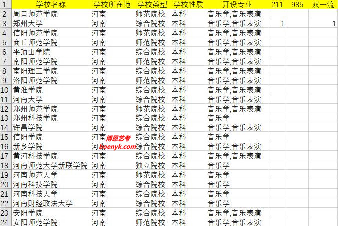 河南開設(shè)音樂類專業(yè)院校大全