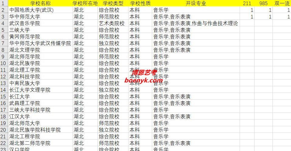 湖北開(kāi)設(shè)音樂(lè)類(lèi)專(zhuān)業(yè)院校大全