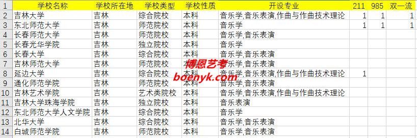 吉林開設音樂類專業(yè)院校大全