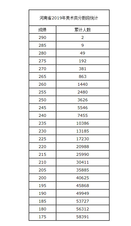 2019年河南省藝考美術(shù)類分?jǐn)?shù)段