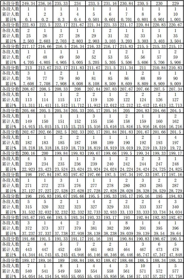 2019貴州戲劇影視導(dǎo)演專業(yè)統(tǒng)考分?jǐn)?shù)段統(tǒng)計(jì)表1