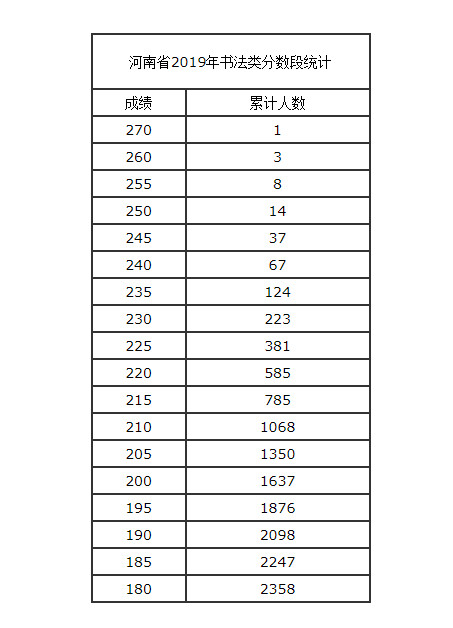 2019河南藝考書(shū)法類分?jǐn)?shù)段統(tǒng)計(jì)