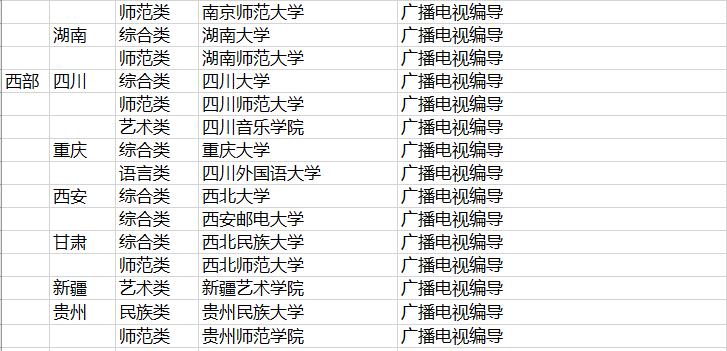 開設(shè)編導(dǎo)專業(yè)的大學(xué)有哪些?都有哪些專業(yè)?編導(dǎo)專業(yè)哪些院校比較好?