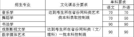 北師大編導(dǎo)文化分?jǐn)?shù)線