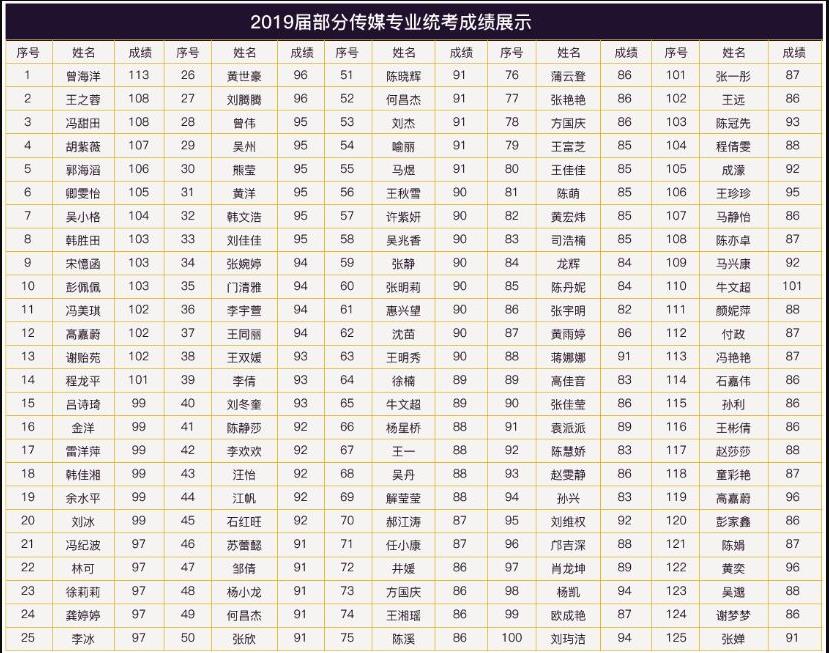 2019年陜西省傳媒專(zhuān)業(yè)統(tǒng)考分?jǐn)?shù)線(xiàn)為77分