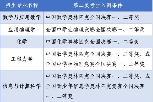 報名條件規(guī)定的高考成績要求
