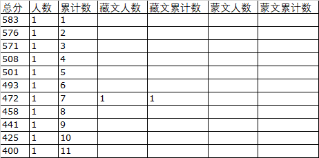 2019年青海高考音樂(lè)學(xué)(聲樂(lè))理科一分一段表