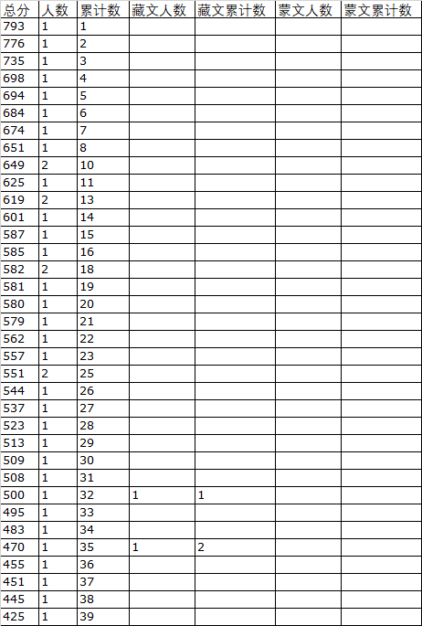 2019年青海高考播音主持理科一分一段表