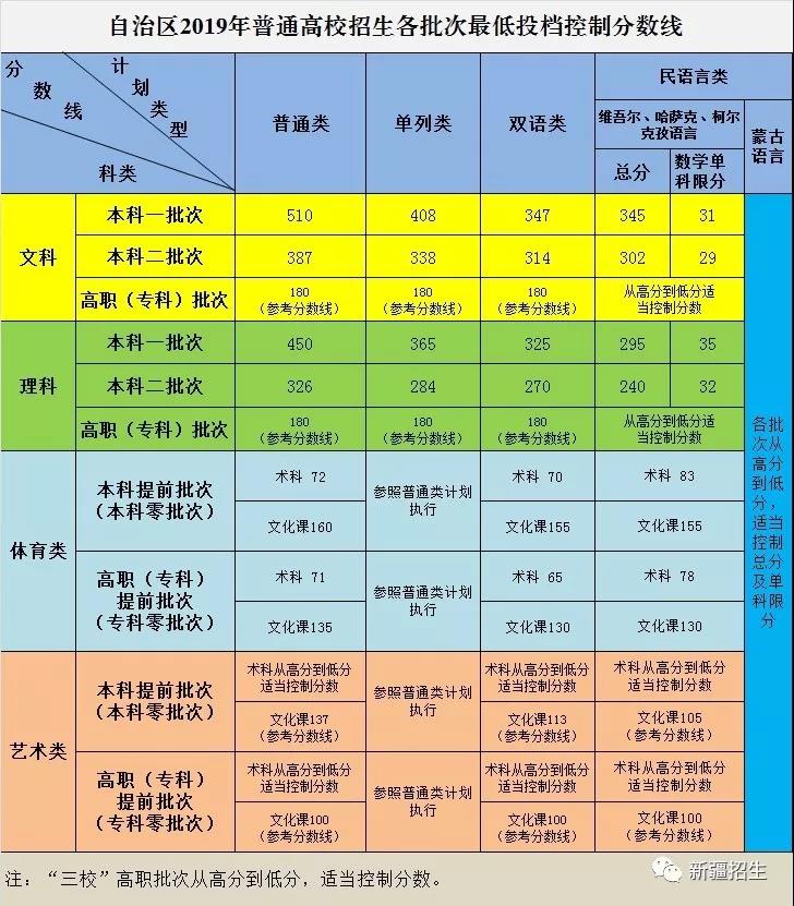2019年新疆普通高校招生各批次最低投檔控制分?jǐn)?shù)線