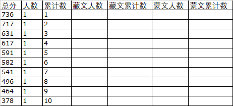 2019年青海高考音樂學(xué)(器樂)理科一分一段表