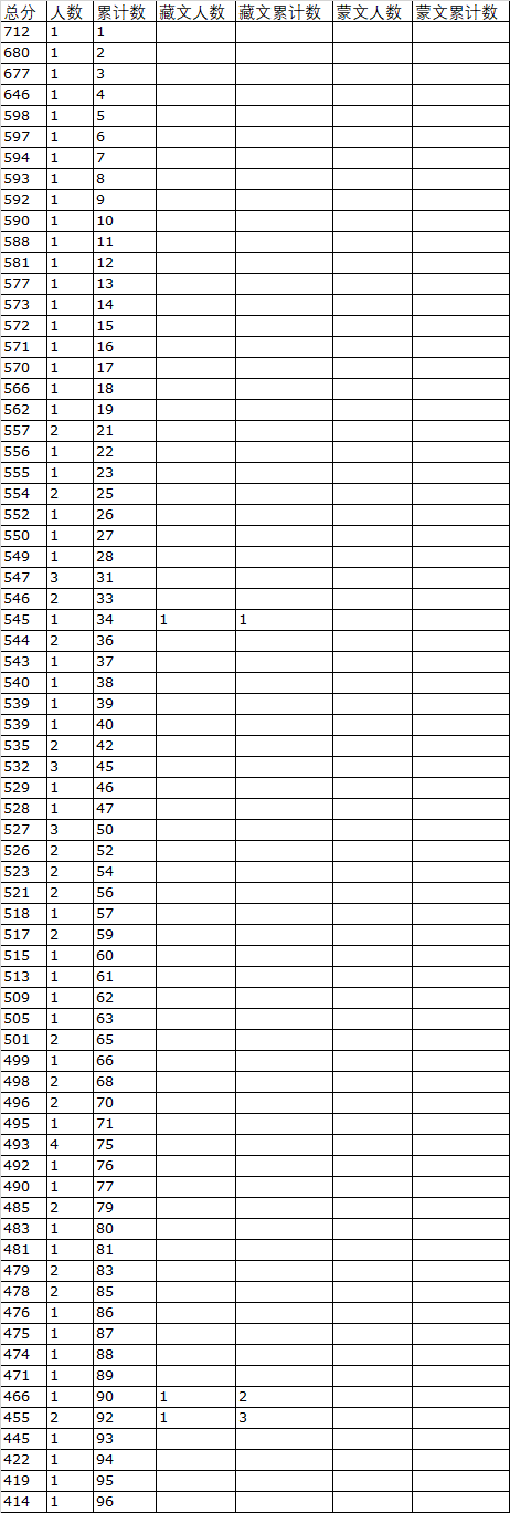 2019年青海高考音樂學(xué)(聲樂)文科一分一段表