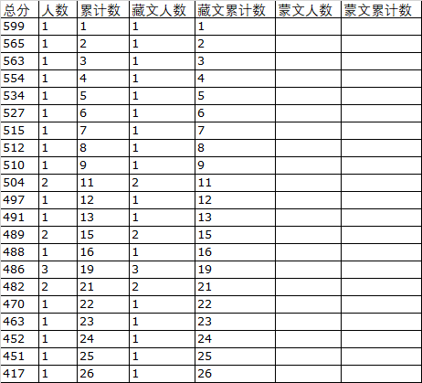 2019年青海高考民族美術(shù)理科一分一段表