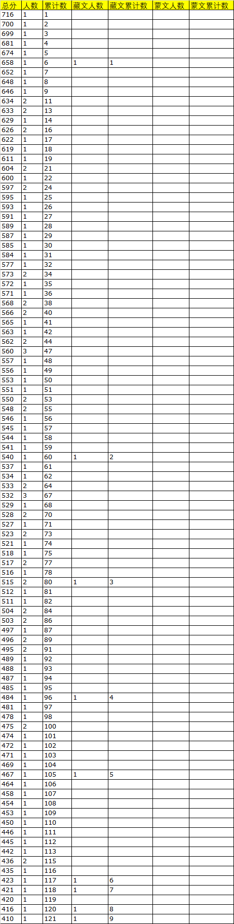 2019年青海高考美術(shù)理一分一段表