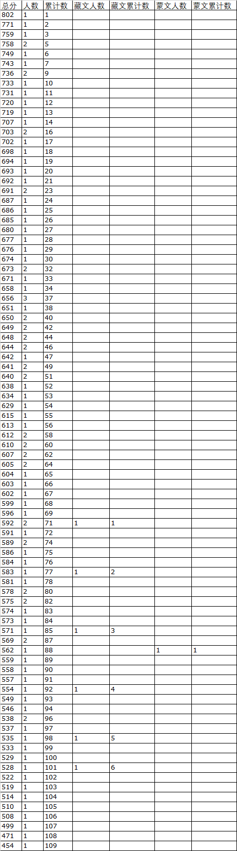 2019年青海高考播音主持文科一分一段表