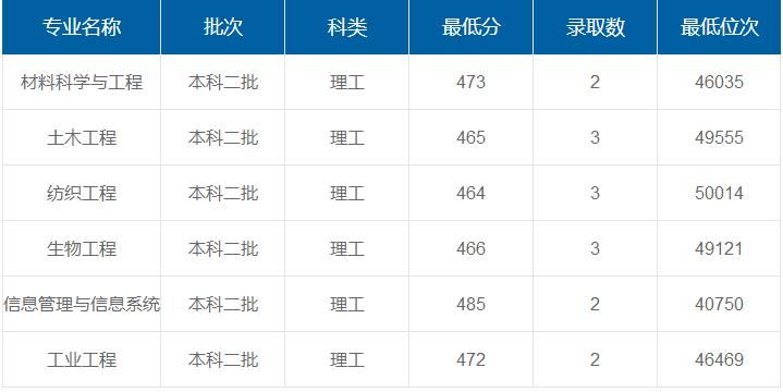 西安工程大學在重慶各專業(yè)錄取最低分/錄取數(shù)/最低位次