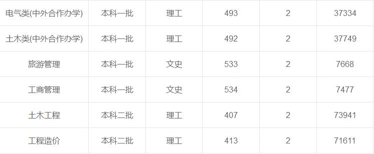 西安科技大學在重慶各專業(yè)錄取最低分/錄取數(shù)/最低位次