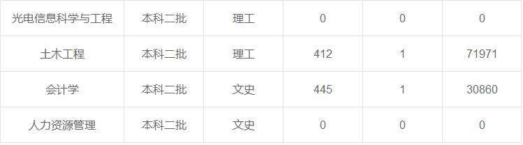西安工業(yè)大學(xué)在重慶各專業(yè)錄取最低分/錄取數(shù)/最低位次