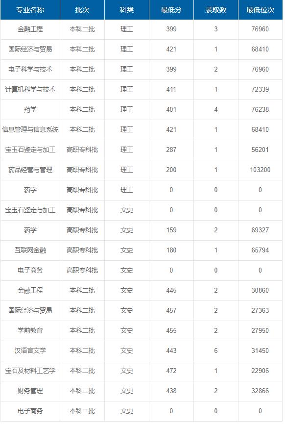 陜西國際商貿(mào)學(xué)院在重慶各專業(yè)錄取最低分/錄取數(shù)/最低位次