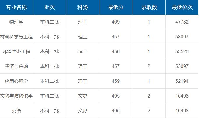西安文理學(xué)院在重慶各專(zhuān)業(yè)錄取最低分/錄取數(shù)/最低位次