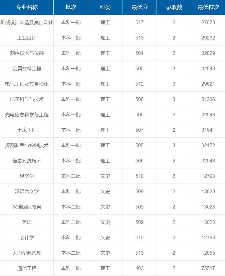 西安工業(yè)大學(xué)在重慶各專業(yè)錄取最低分/錄取數(shù)/最低位次