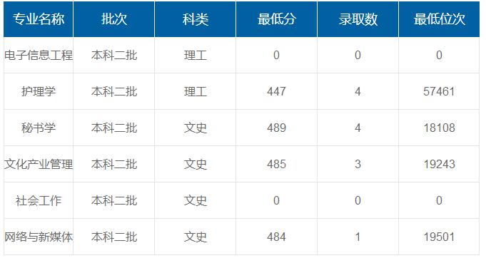 商洛學(xué)院在重慶各專(zhuān)業(yè)錄取最低分/錄取數(shù)/最低位次