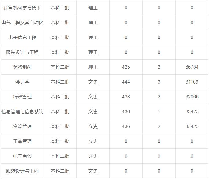 陜西科技大學(xué)在重慶各專業(yè)錄取最低分/錄取數(shù)/最低位次