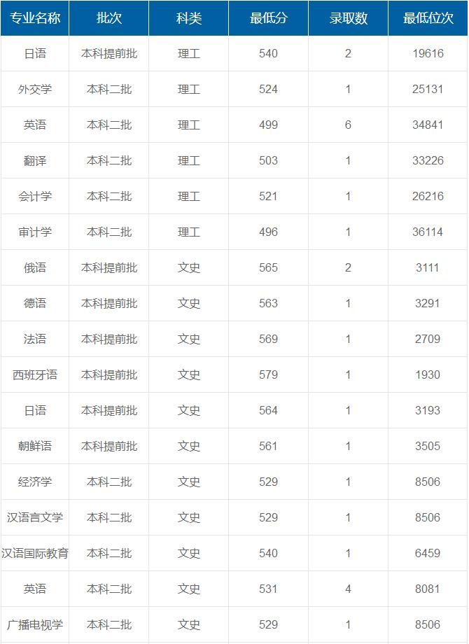 西安外國語大學(xué)在重慶各專業(yè)錄取最低分/錄取數(shù)/最低位次