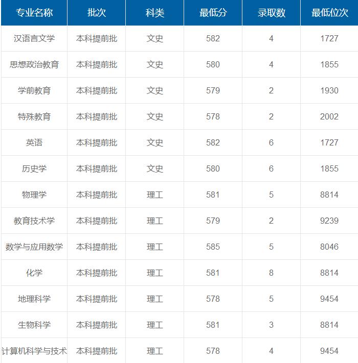 陜西師范大學在重慶各專業(yè)錄取最低分/錄取數(shù)/最低位次