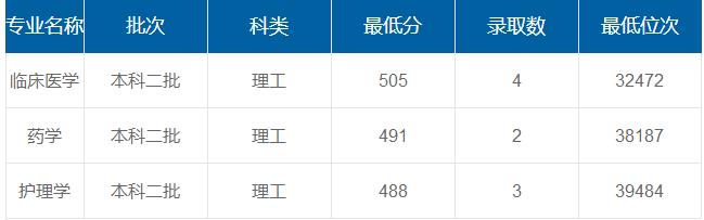 西安醫(yī)學(xué)院在重慶各專業(yè)錄取最低分/錄取數(shù)/最低位次