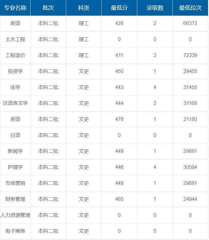 西安培華學(xué)院在重慶各專(zhuān)業(yè)錄取最低分/錄取數(shù)/最低位次