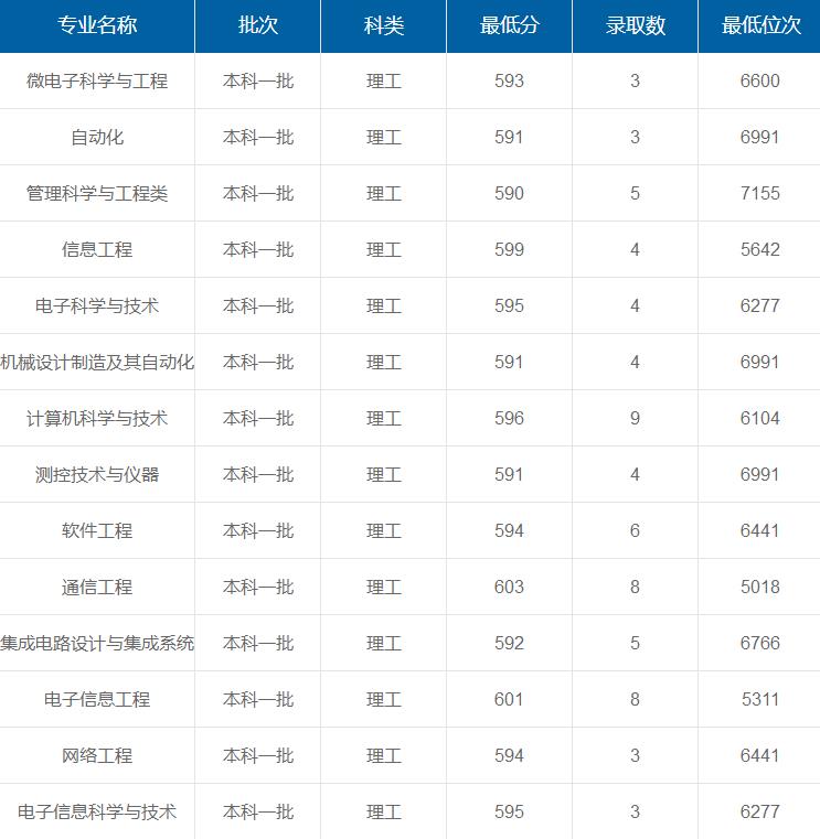 西安電子科技大學在重慶各專業(yè)錄取最低分/錄取數(shù)/最低位次