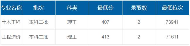 西安科技大學(xué)高新學(xué)院在重慶各專業(yè)錄取最低分/錄取數(shù)/最低位次