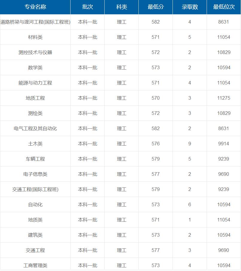 長(zhǎng)安大學(xué)在重慶各專(zhuān)業(yè)錄取最低分/錄取數(shù)/最低位次