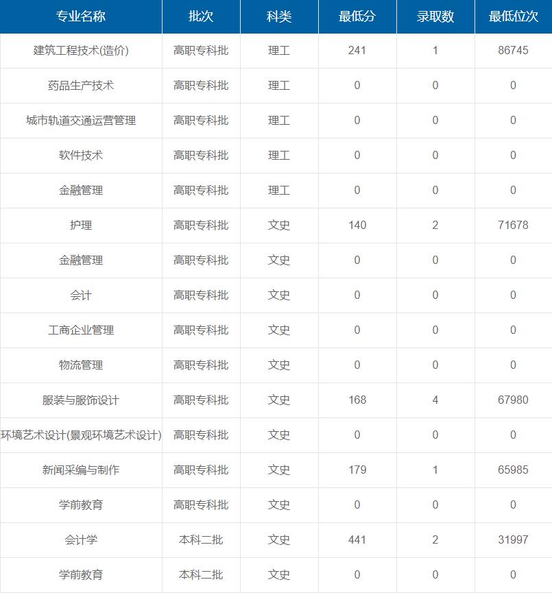 陜西服裝工程學(xué)院在重慶各專業(yè)錄取最低分/錄取數(shù)/最低位次