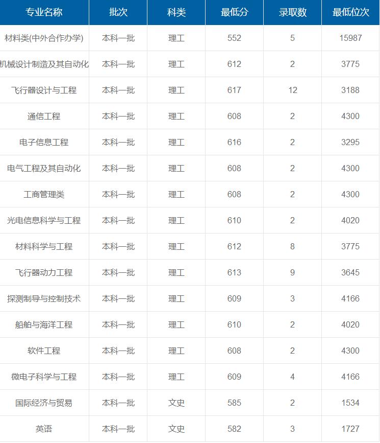 西北工業(yè)大學(xué)在重慶各專業(yè)錄取最低分/錄取數(shù)/最低位次
