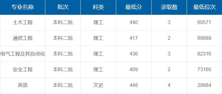 西安建筑科技大學(xué)華清學(xué)院在重慶各專(zhuān)業(yè)錄取最低分/錄取數(shù)/最低位次