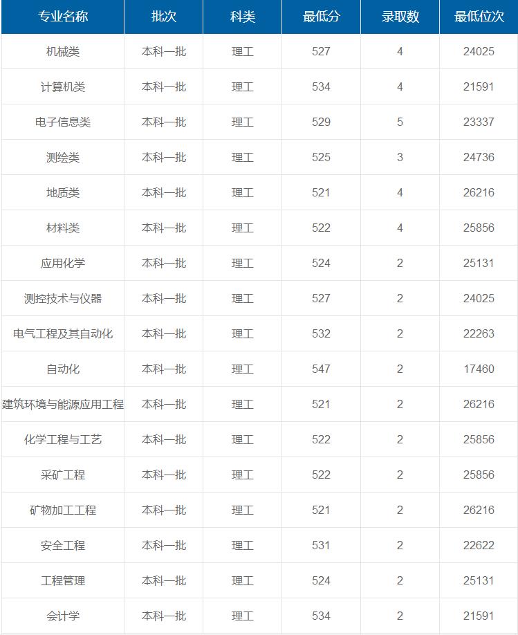 西安科技大學在重慶各專業(yè)錄取最低分/錄取數(shù)/最低位次