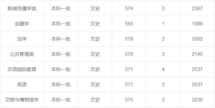 西北大學(xué)在重慶各專業(yè)錄取最低分/錄取數(shù)/最低位次