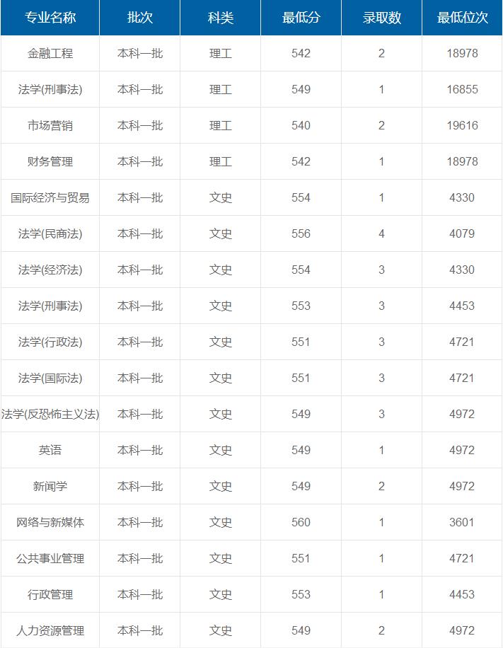 西北政法大學(xué)在重慶各專業(yè)錄取最低分/錄取數(shù)/最低位次