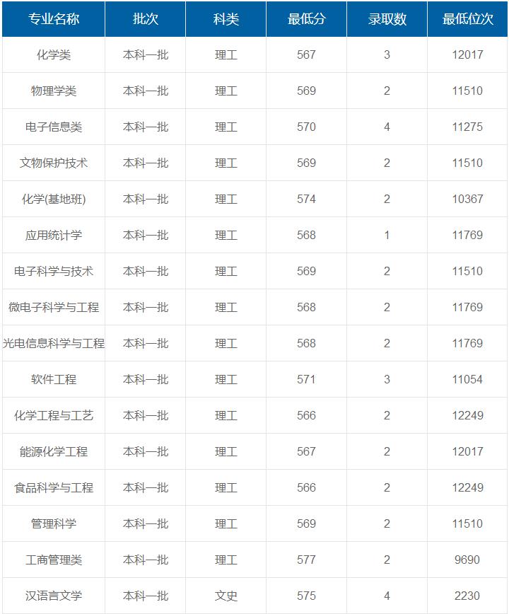 西北大學(xué)在重慶各專業(yè)錄取最低分/錄取數(shù)/最低位次