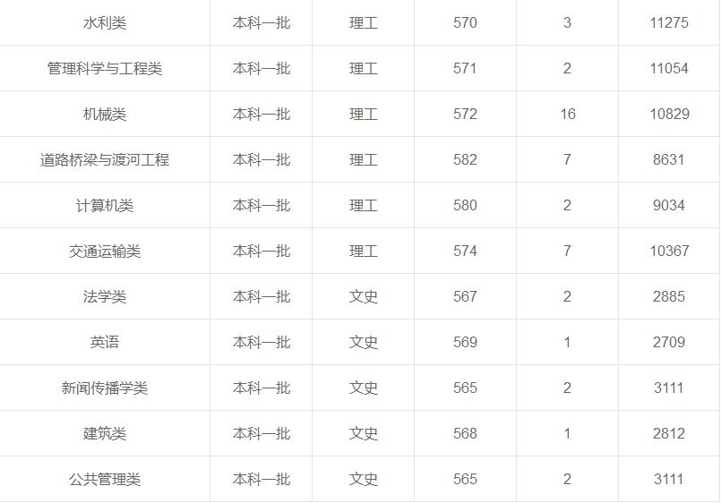 長(zhǎng)安大學(xué)在重慶各專(zhuān)業(yè)錄取最低分/錄取數(shù)/最低位次