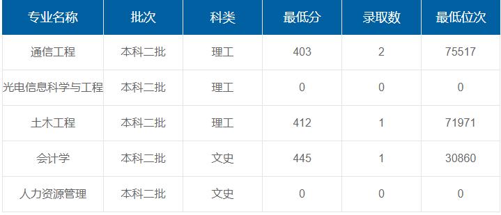 西安工業(yè)大學(xué)北方信息工程學(xué)院在重慶各專(zhuān)業(yè)錄取最低分/錄取數(shù)/最低位次